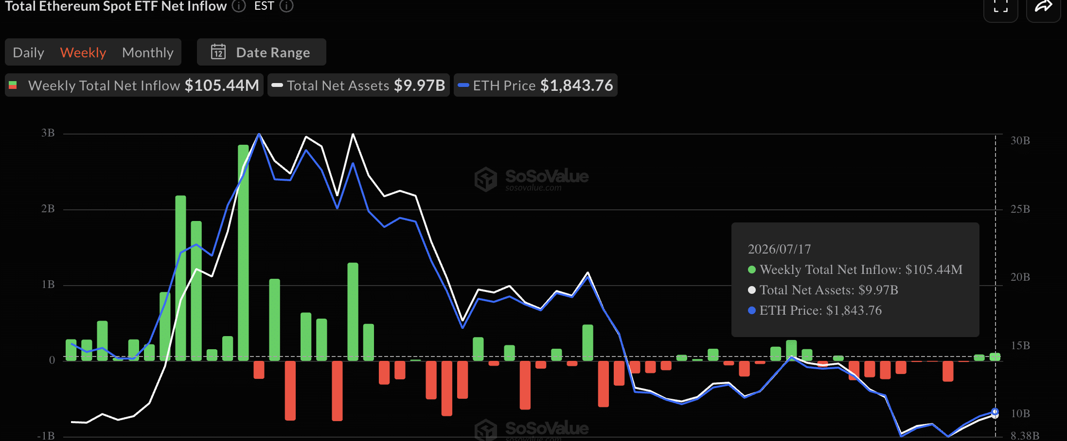 ETH ETF weekly flow