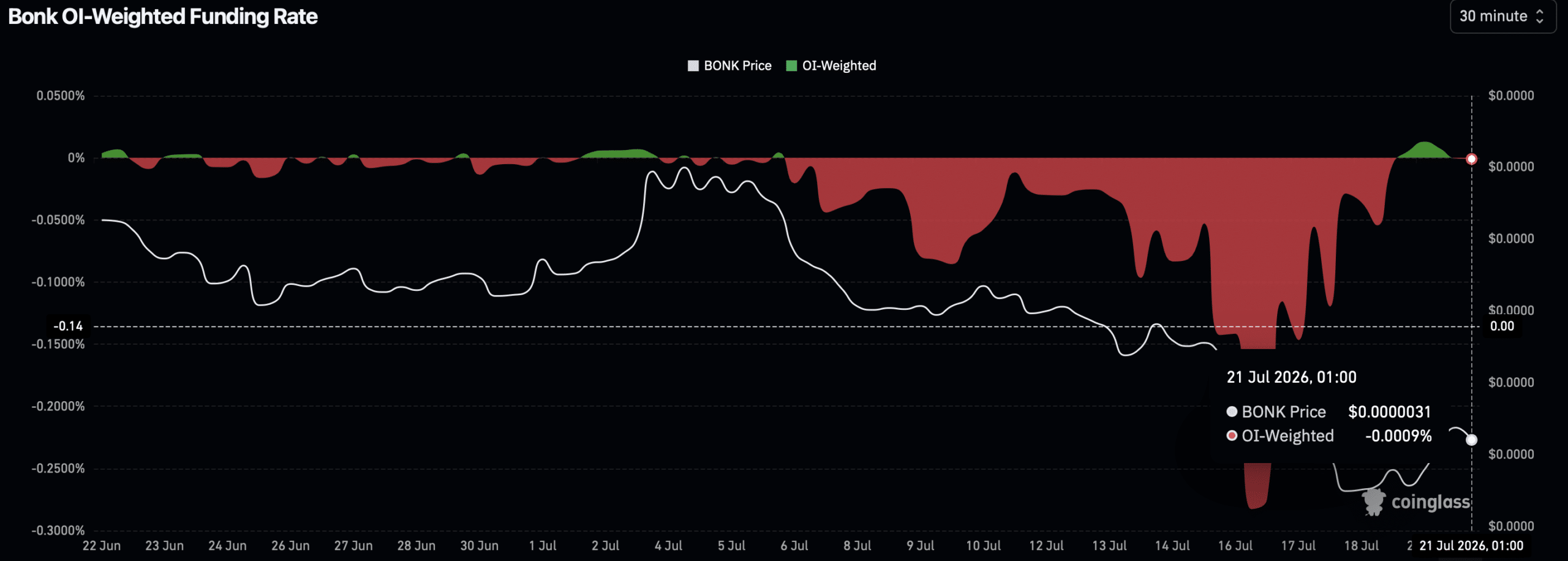 Bonk funding rate.
