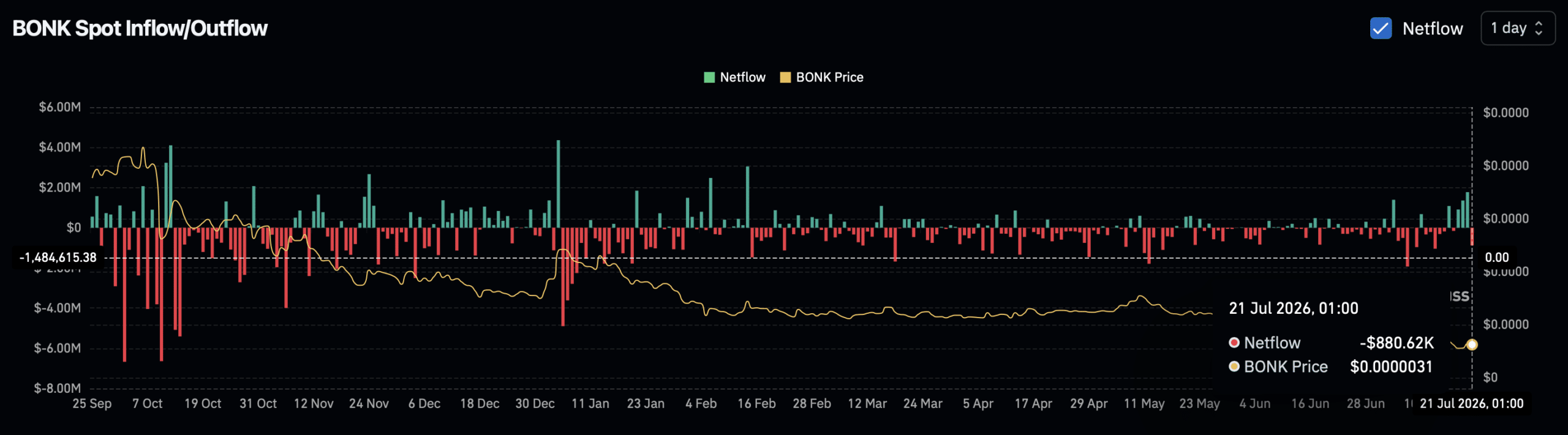 Bonk spot netflow