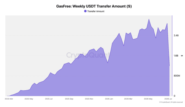 Tron USDT transfers