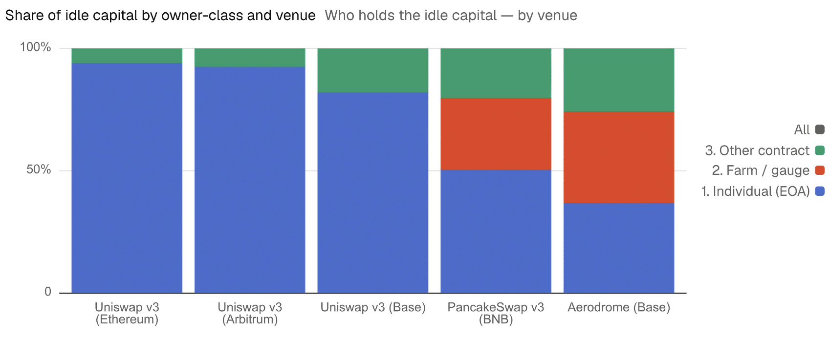 Share of idle capital