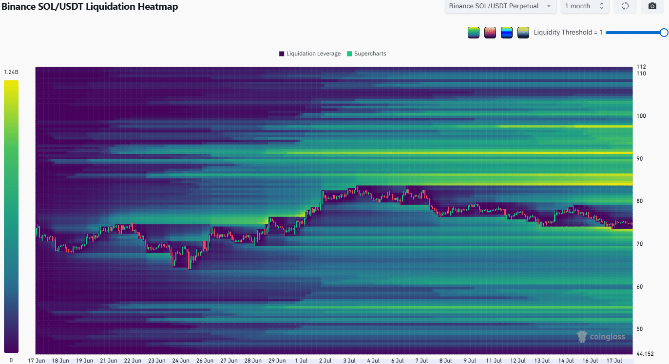 Solana Liquidation Heatmap