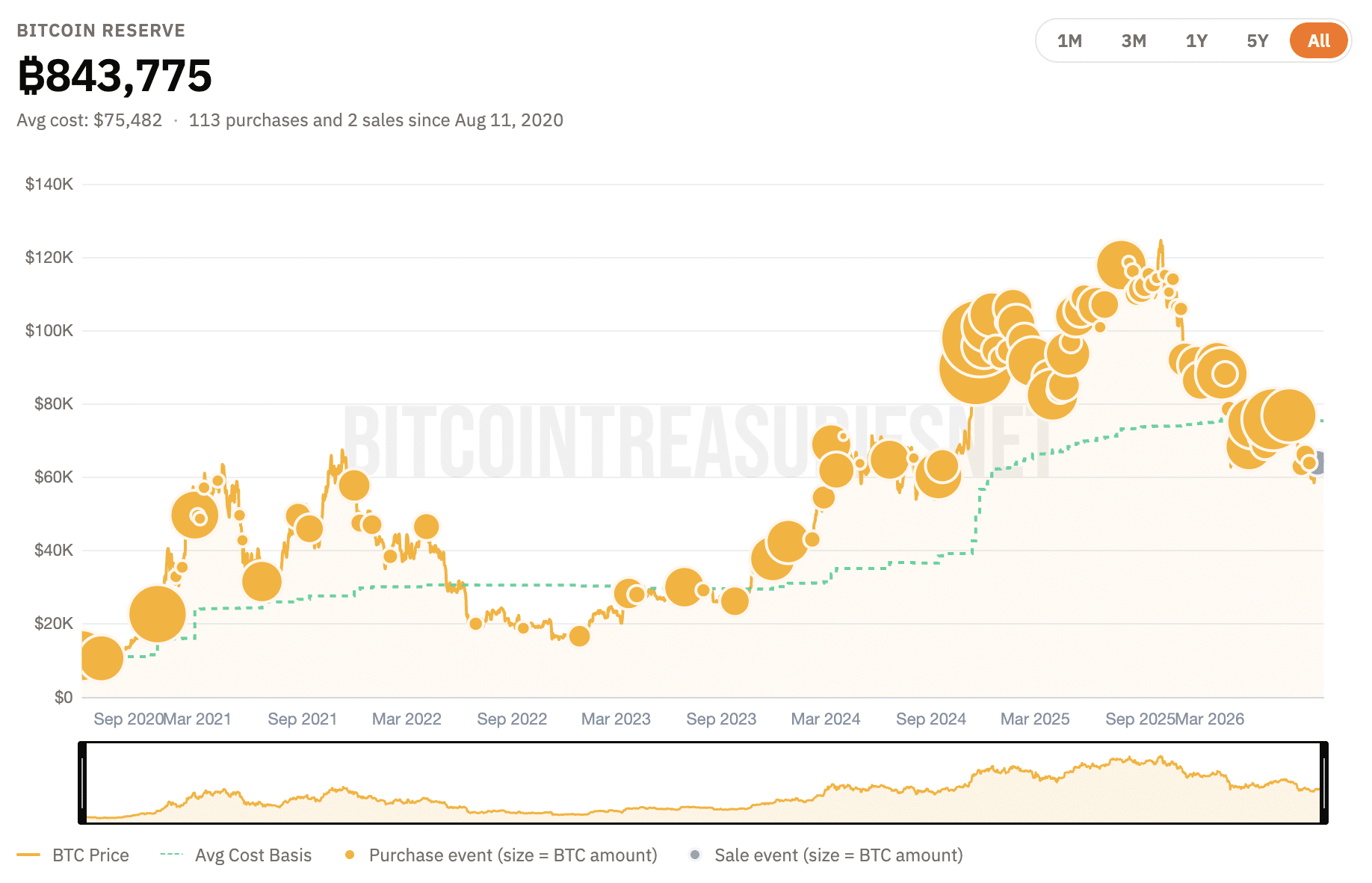 Strategy's BTC holdings