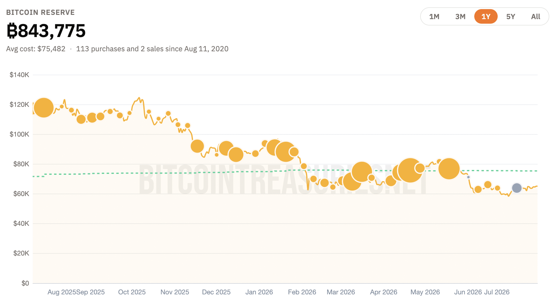 Strategy's BTC stack