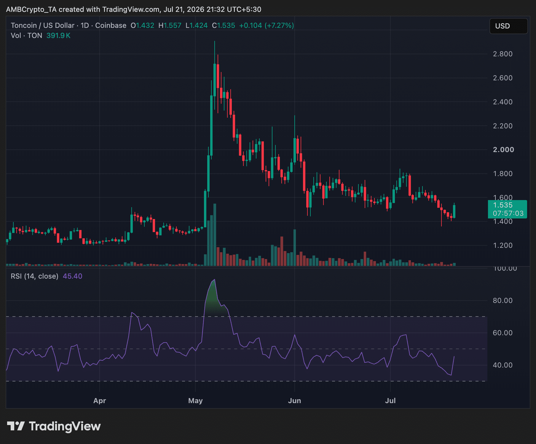 TON/GRAM 1-day price trend chart