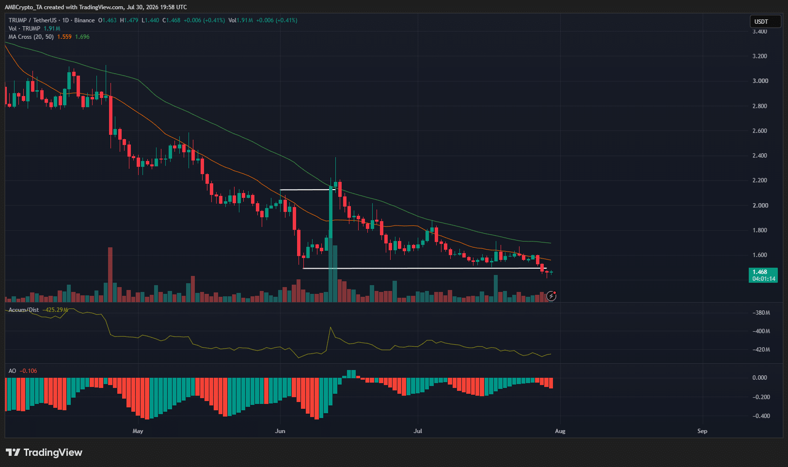 TRUMP 1-day Chart