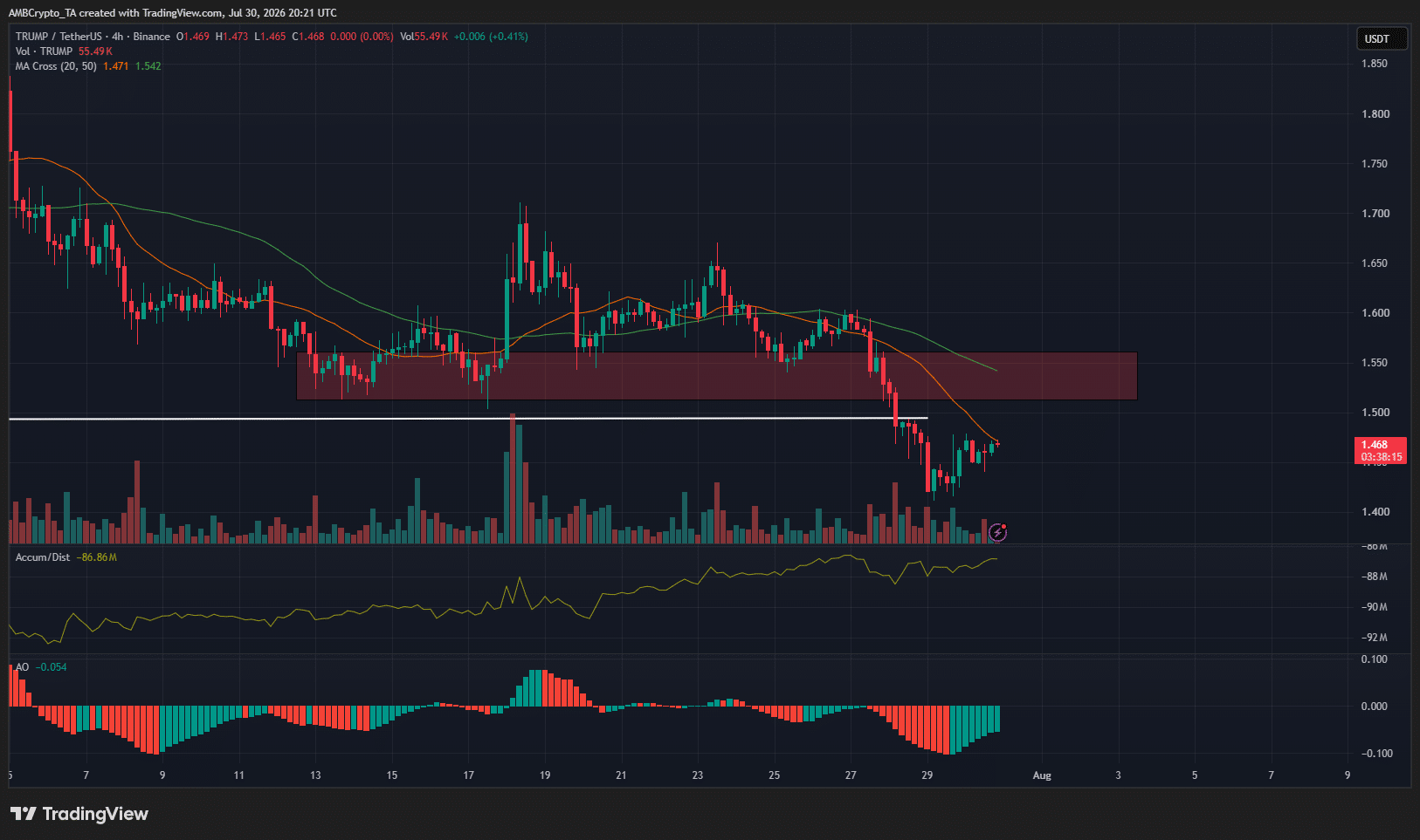 TRUMP 4-hour Chart