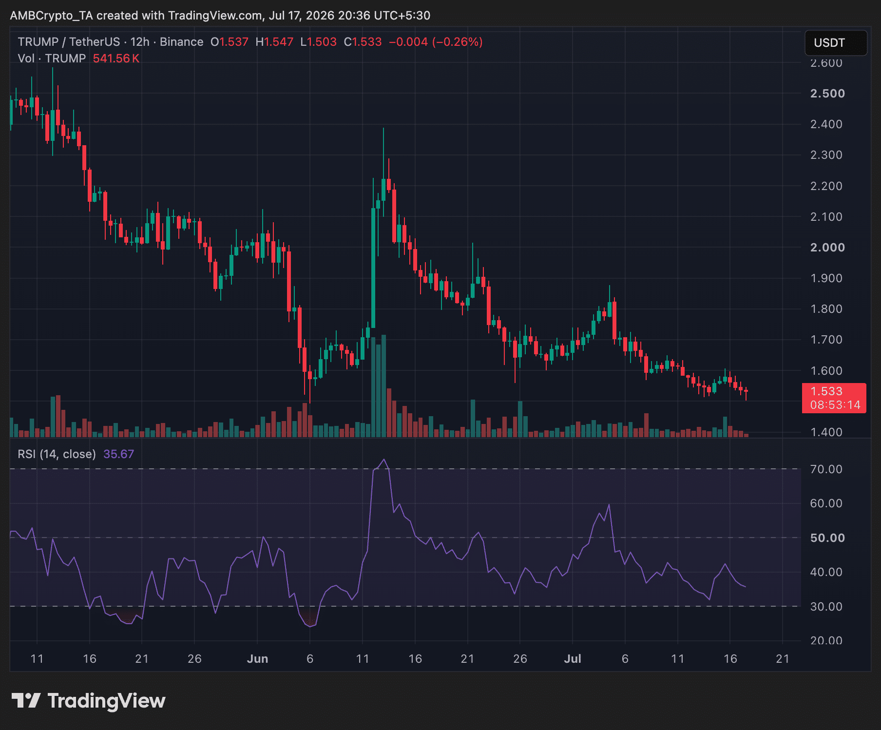 TRUMP 12-hour price trend chart