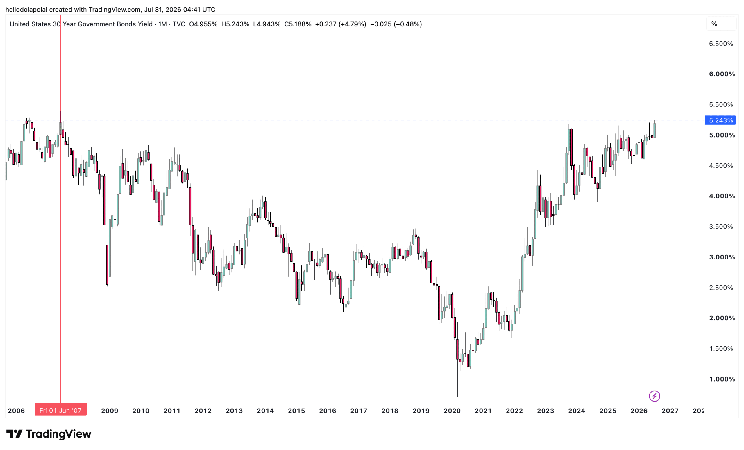 U.S. 30 year bond yield.