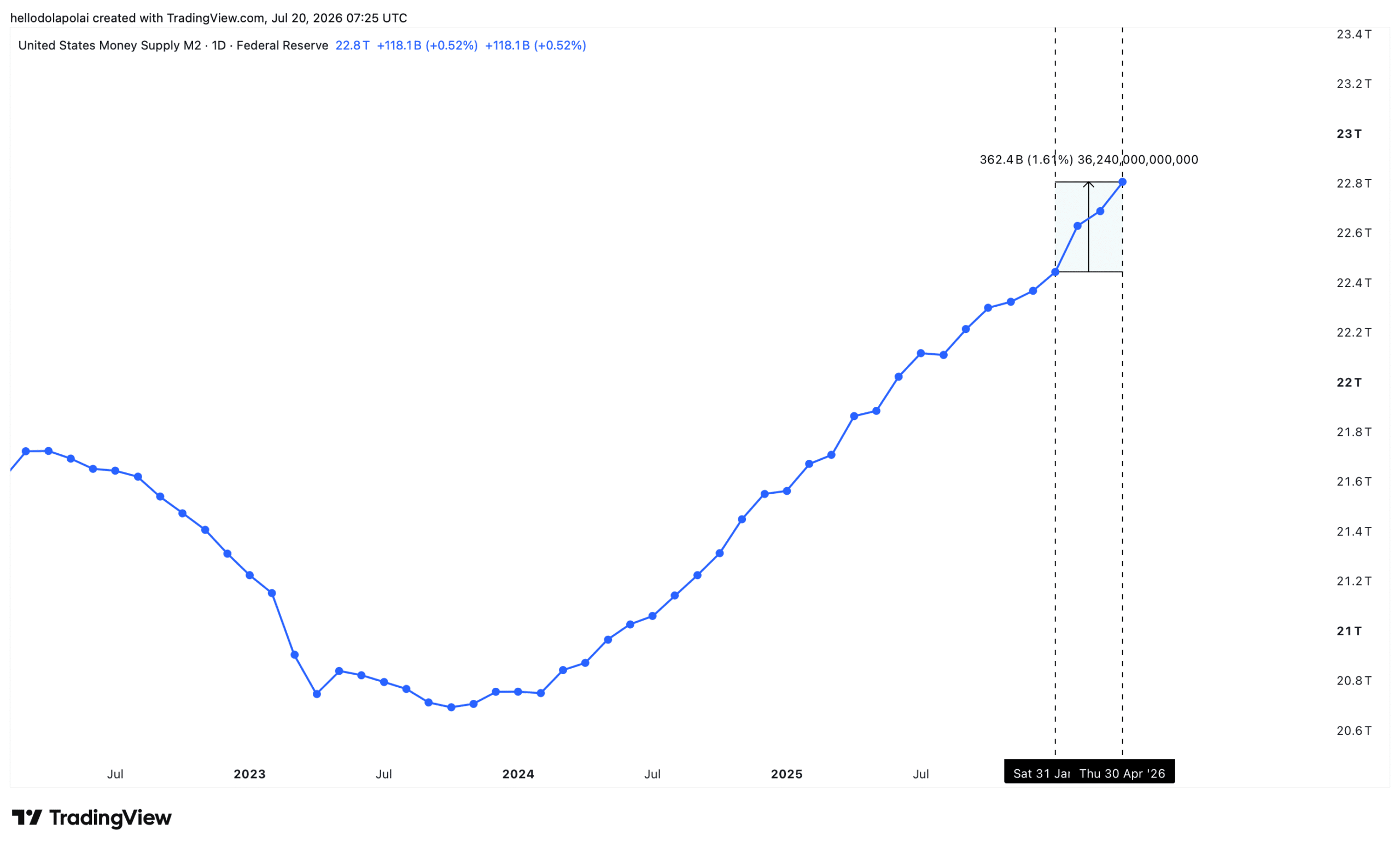 U.S. M2 Money Supply.