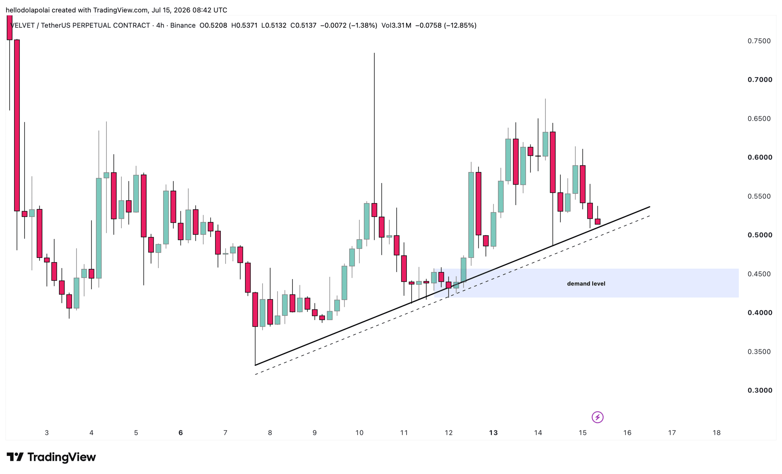 Velvet price chart.