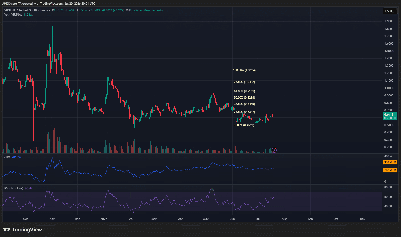 VIRTUAL 1-day Chart