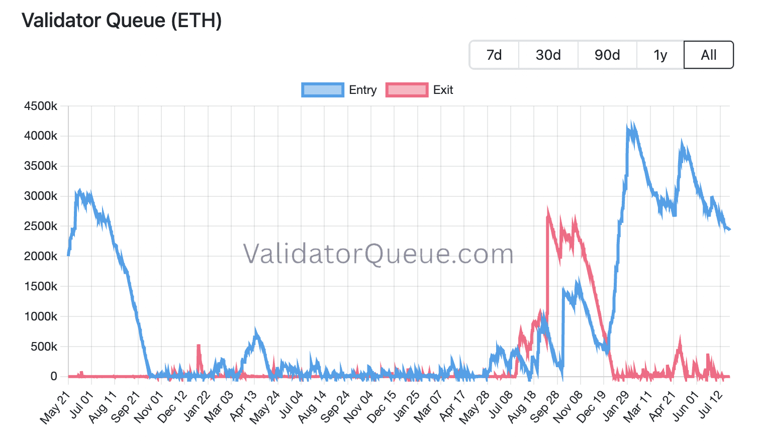 Validators queue eth