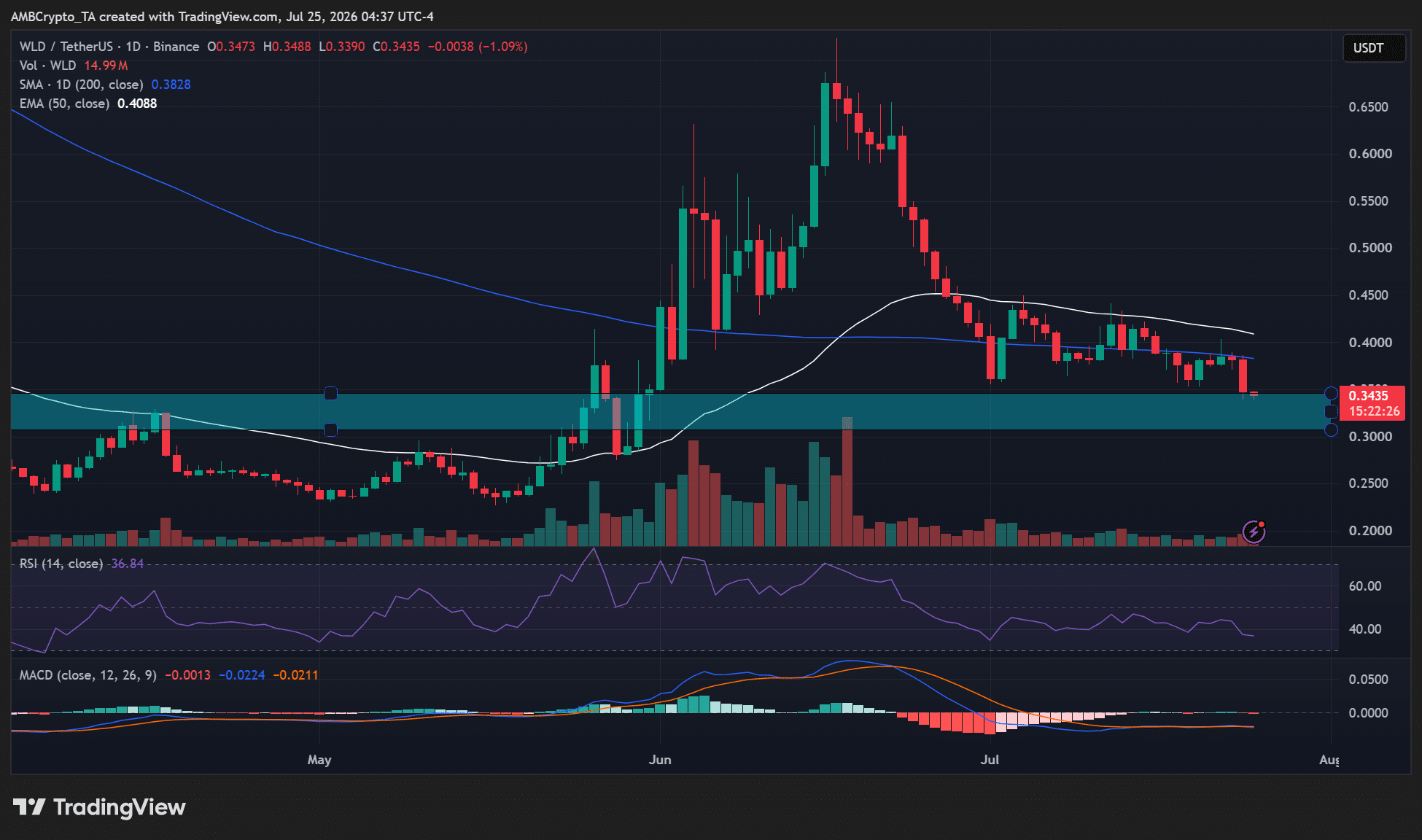 Worldcoin WLD