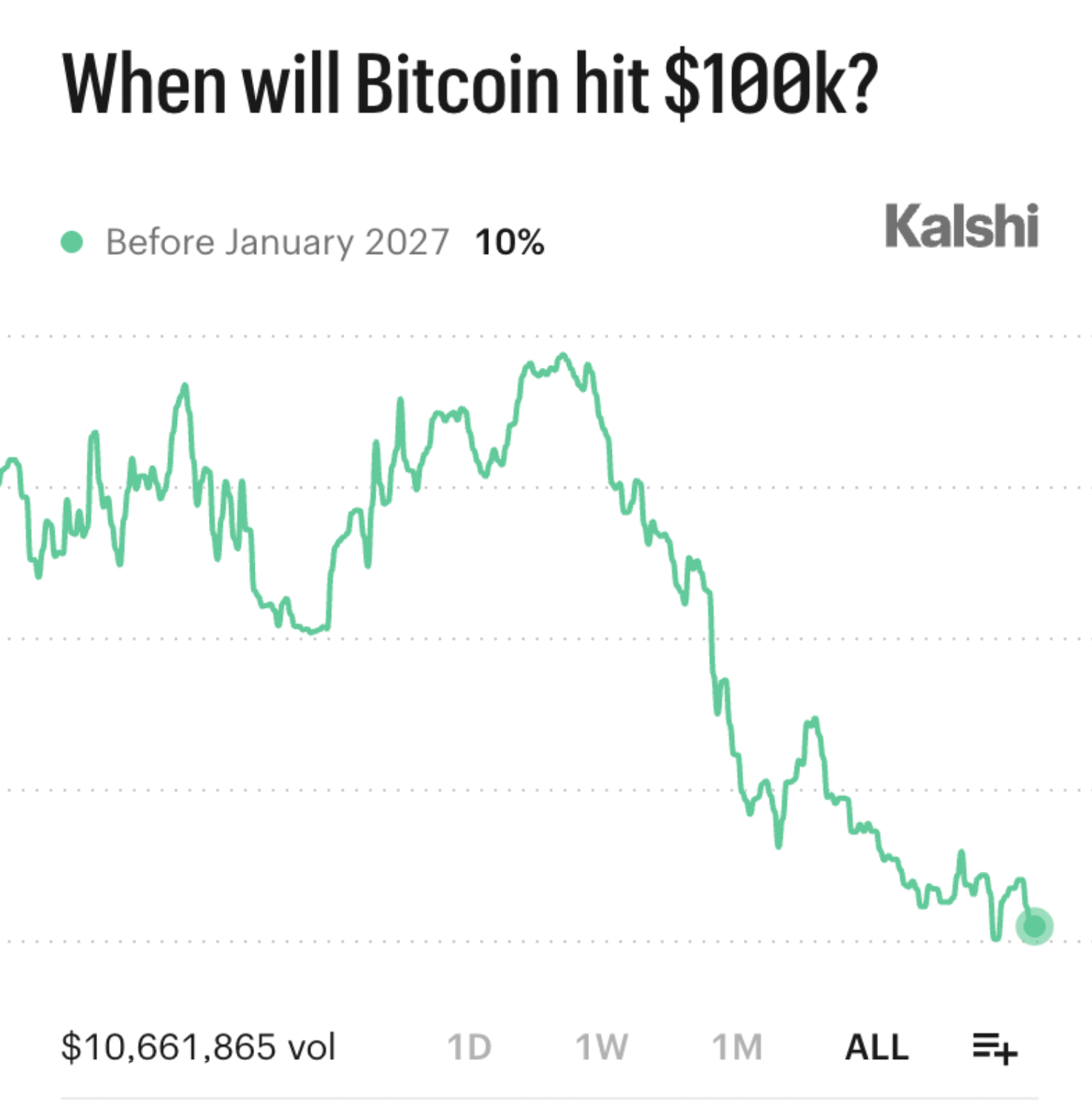 Will BTC hit $100k