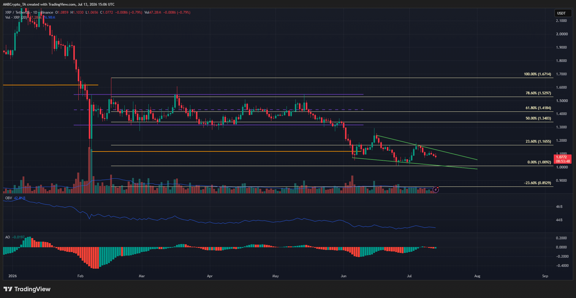XRP 1-day Chart