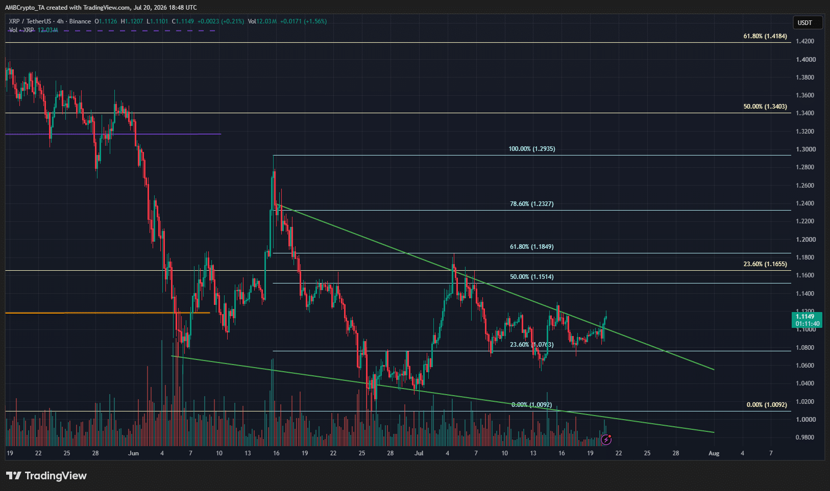 XRP 4-hour Chart
