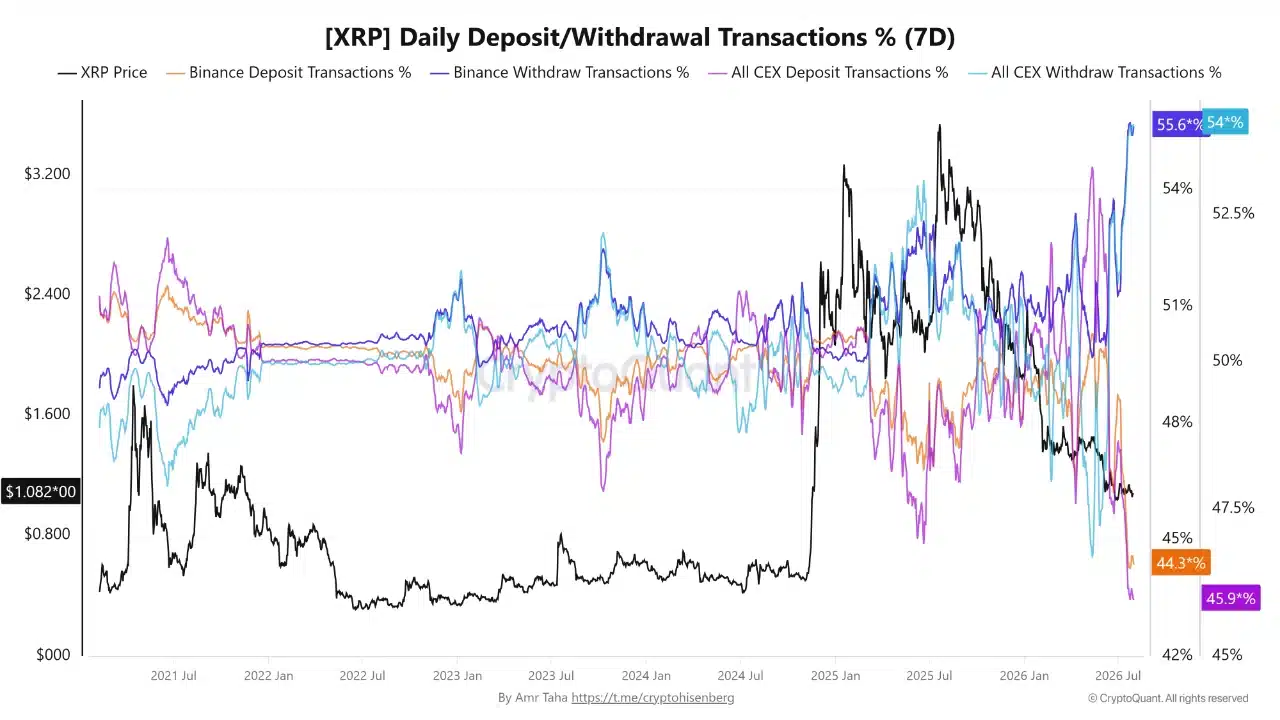 XRP Daily Deposit Withdrawal