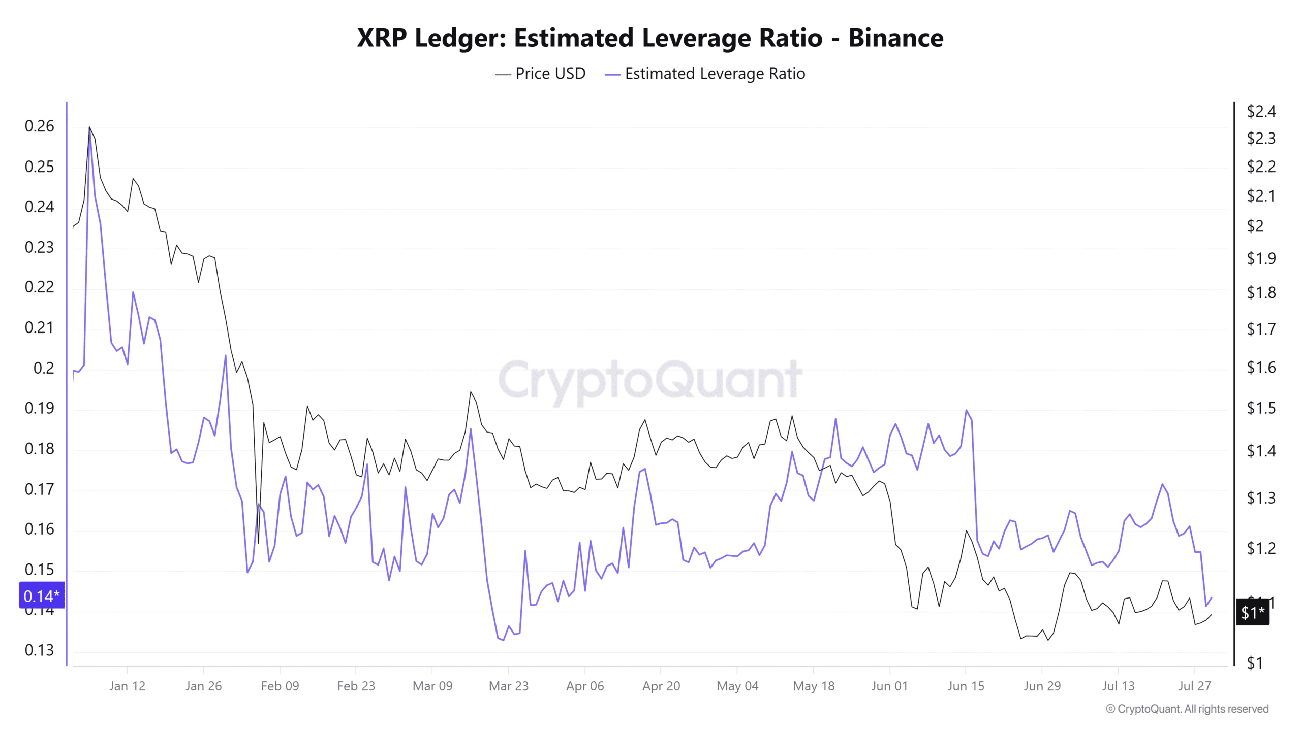 XRP Estimated Leverage Ratio