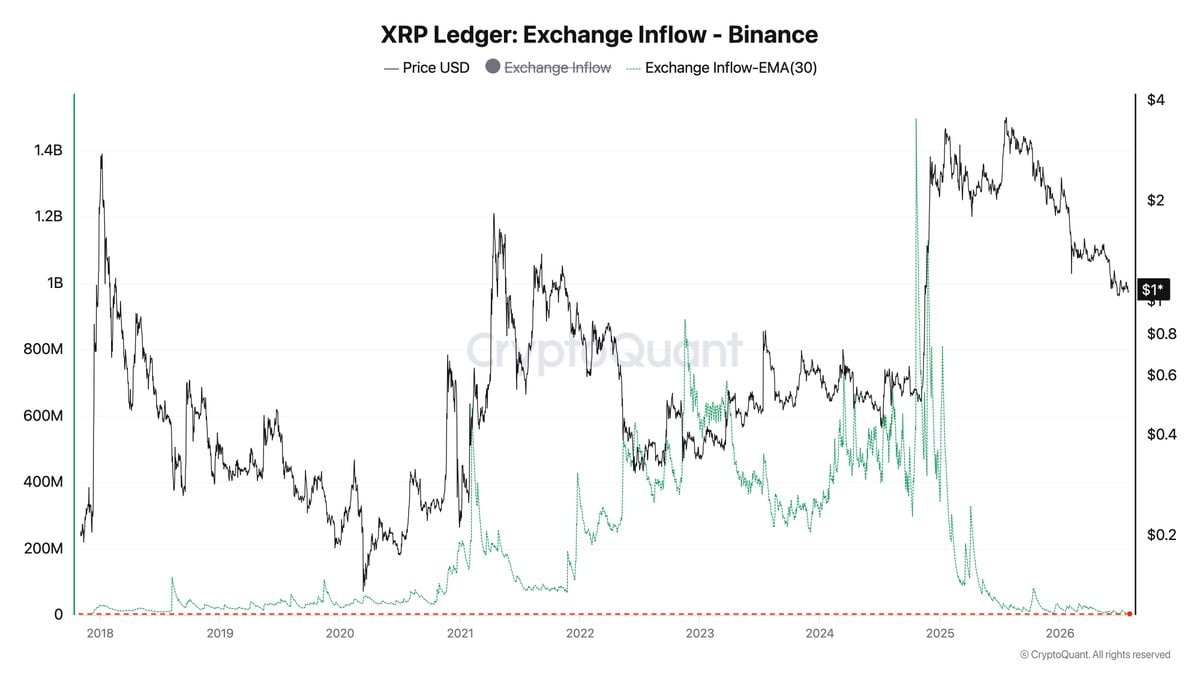 XRP Exchange Inflow