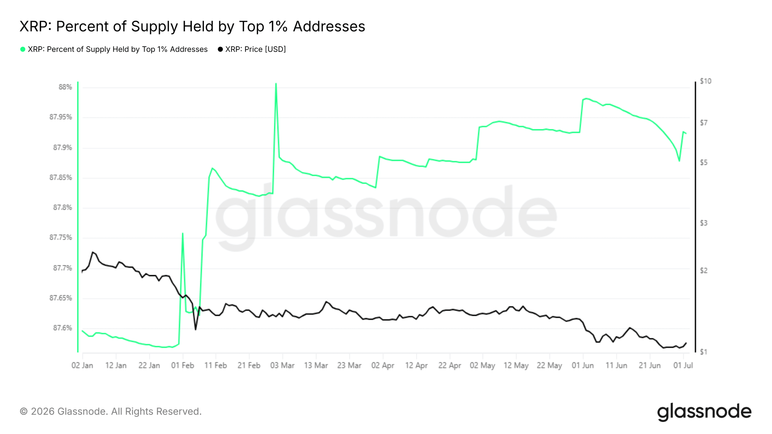 XRP Top 1% Supply