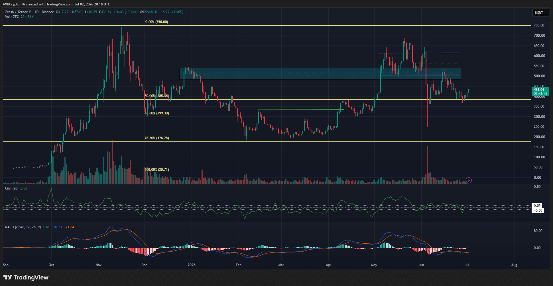 Gráfico ZCash de 1 dia