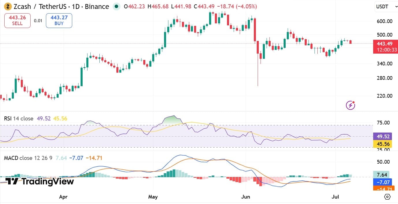 Zcash MACD e RSI