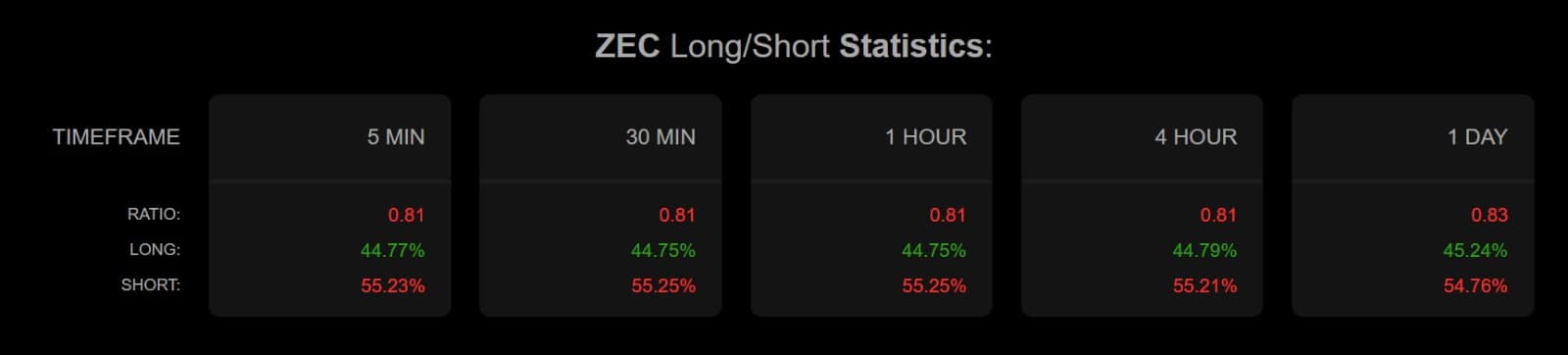 Razão longa e curta Zcash