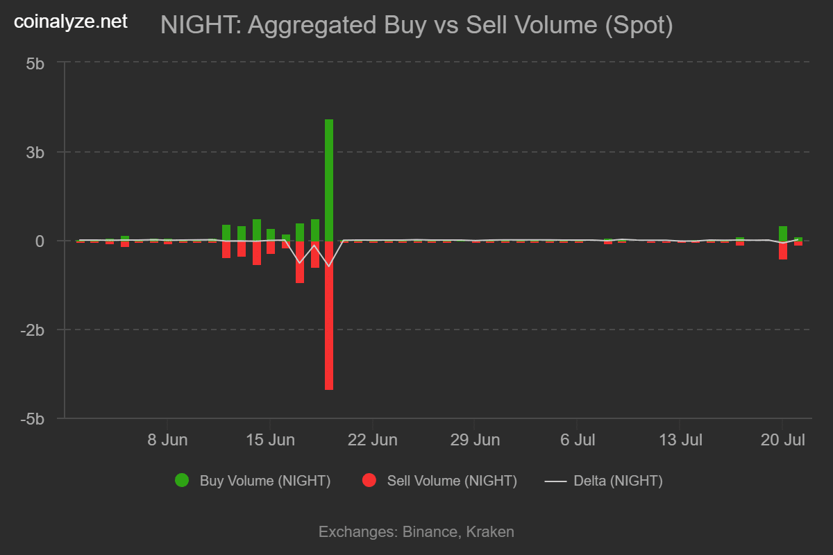 Midnight buy sell volume