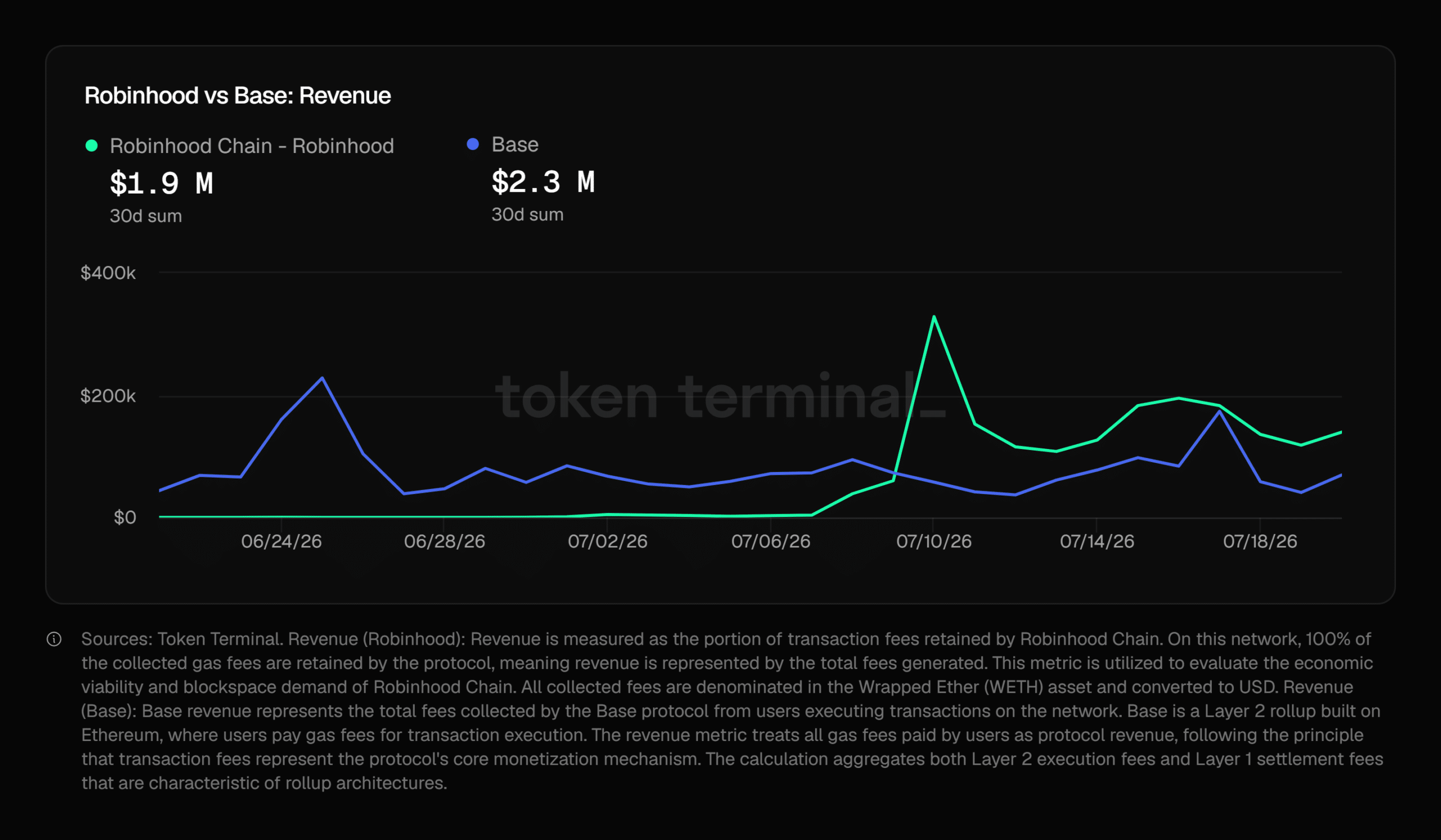 Robinhood chain Base