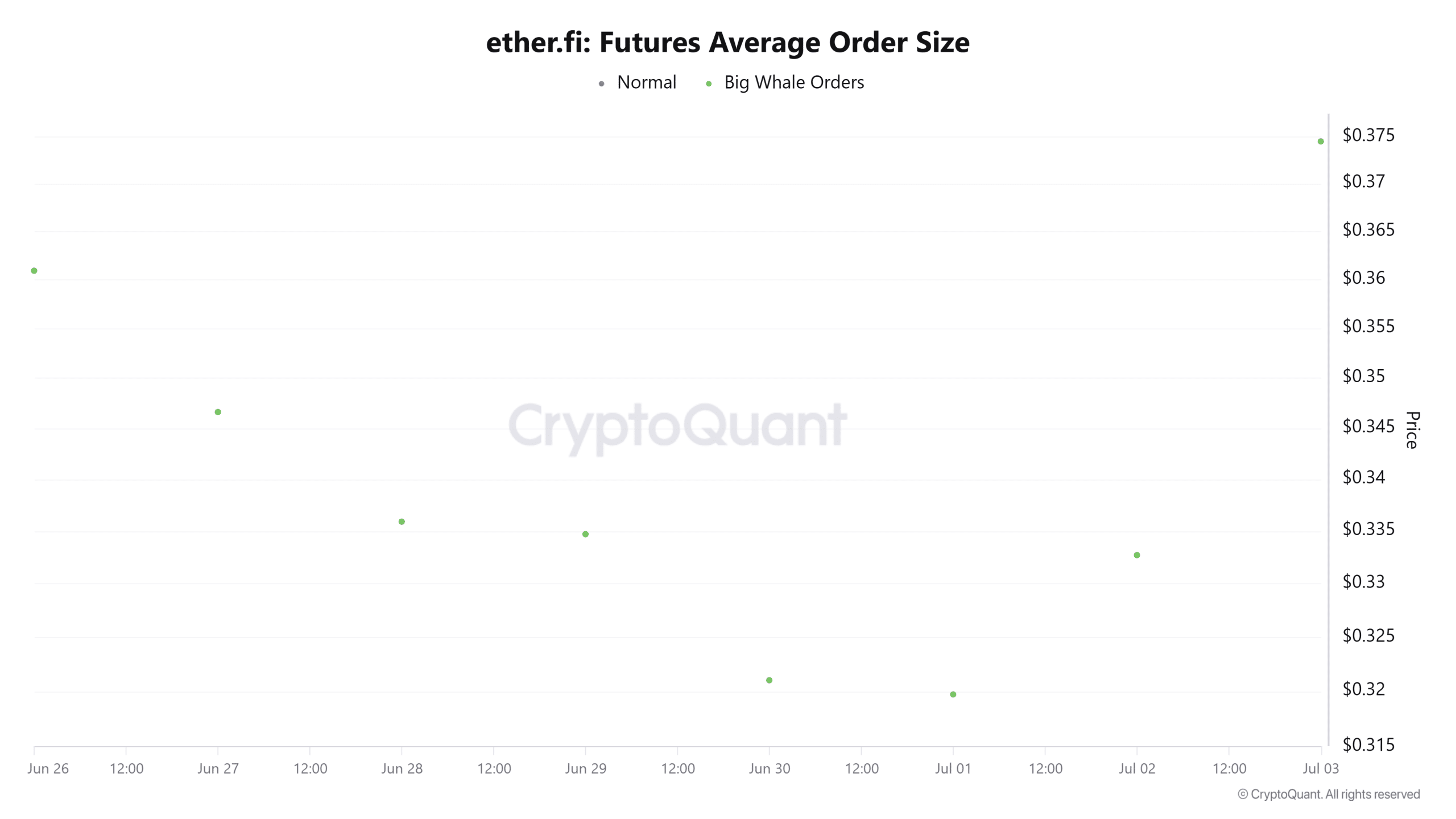 Etherfi futures average order size