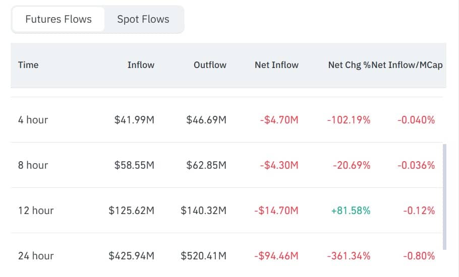 Dogecoin futures inflows