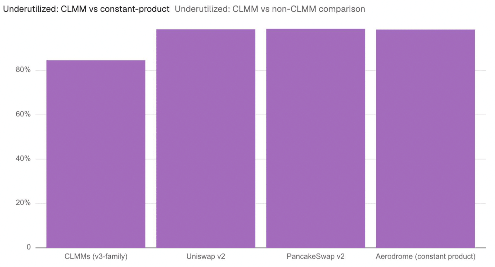 liquidity providers across the four protocols