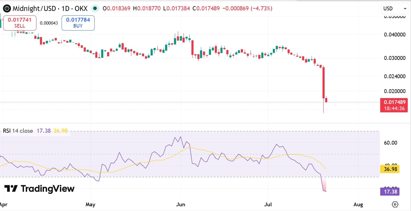 NIGHT RSI