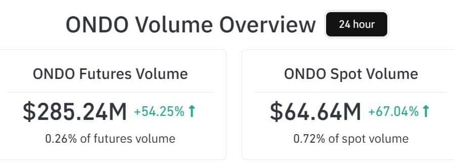 Ondo futuros x volume à vista