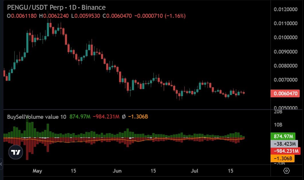 Pudgy Penguins perps buy sell volume