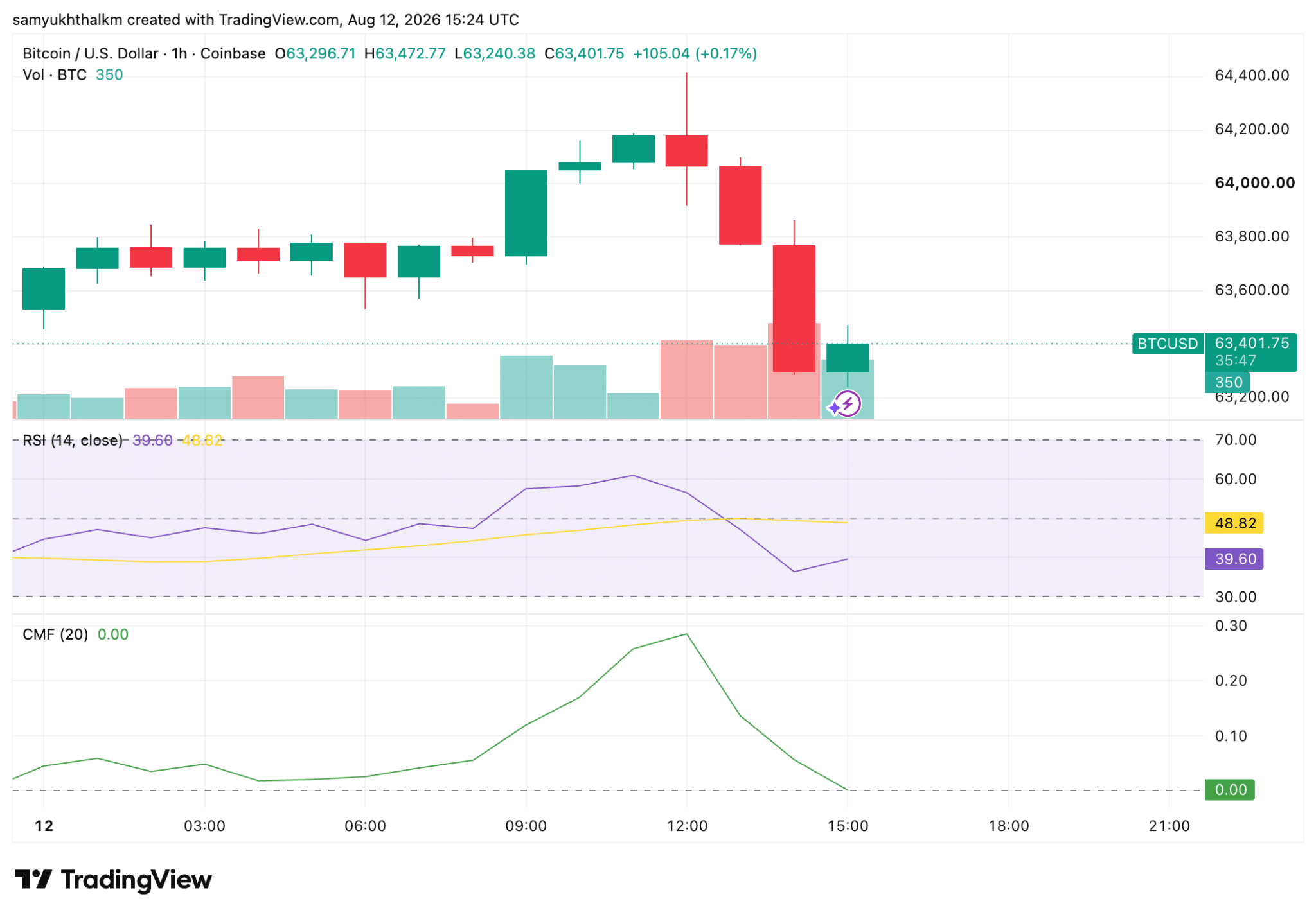 Bitcoin BTC 1-hr chart