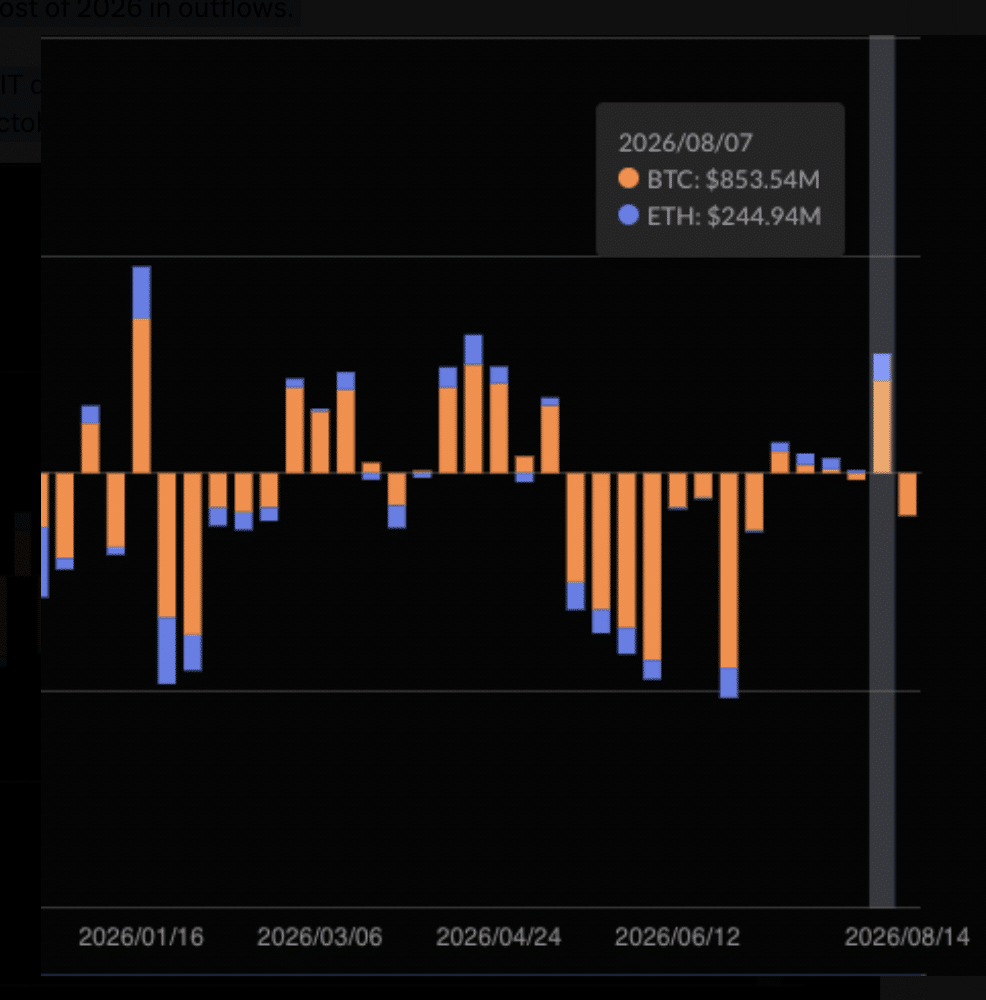 $1.1 billion last week