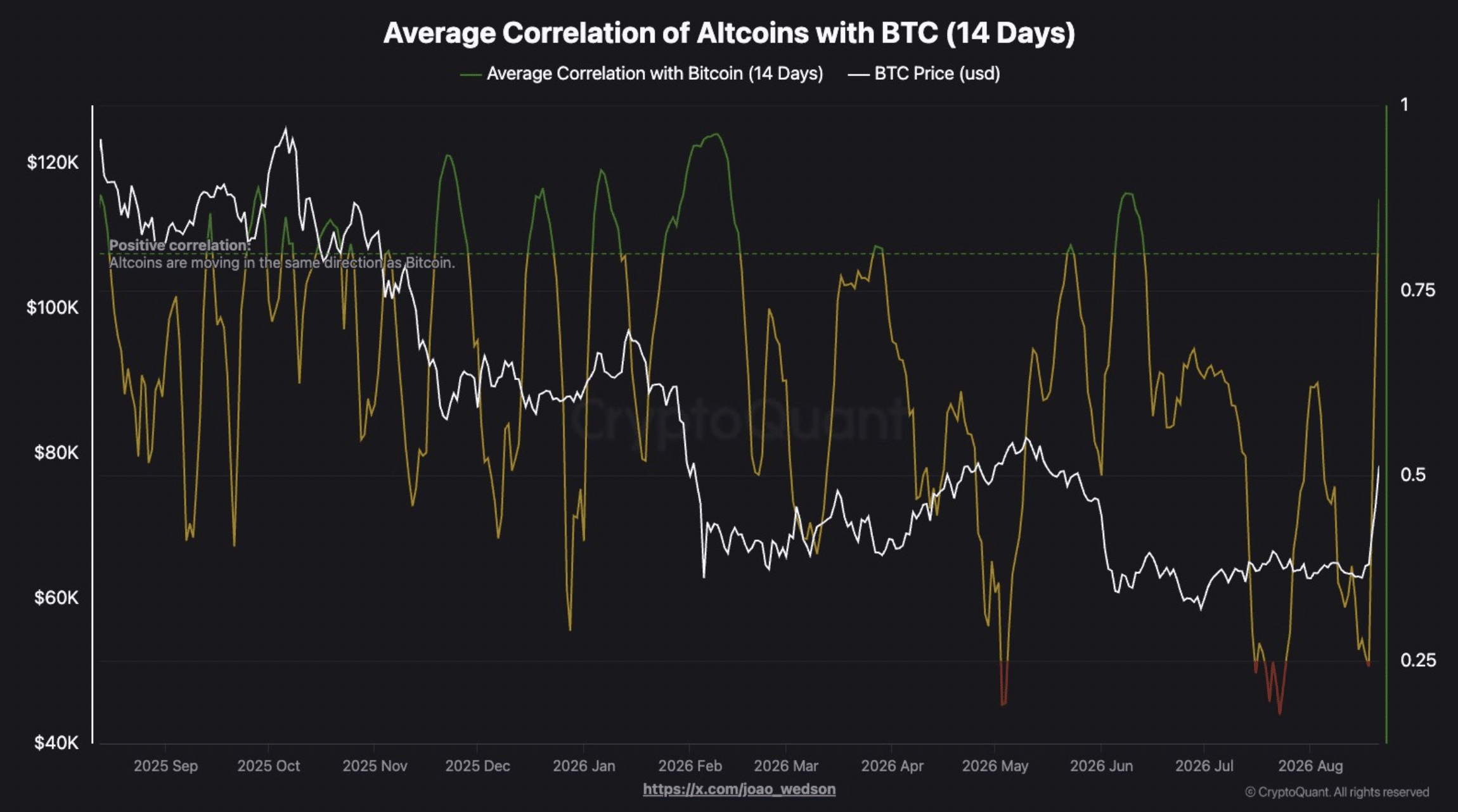 14 day correlation