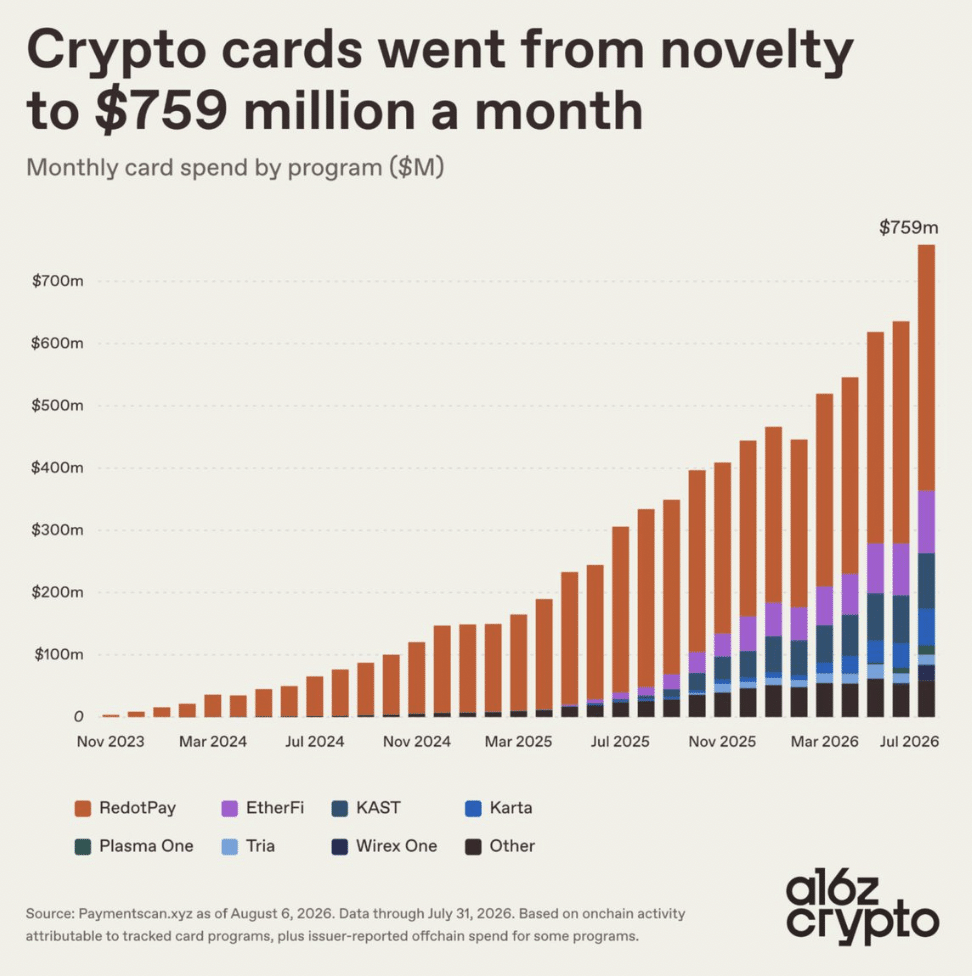 $750 million per month as crypto cards