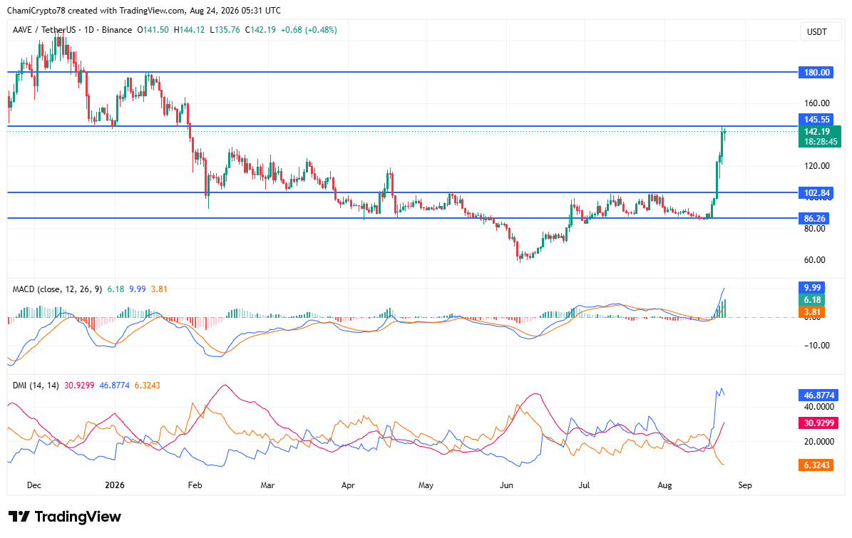 AAVE price action