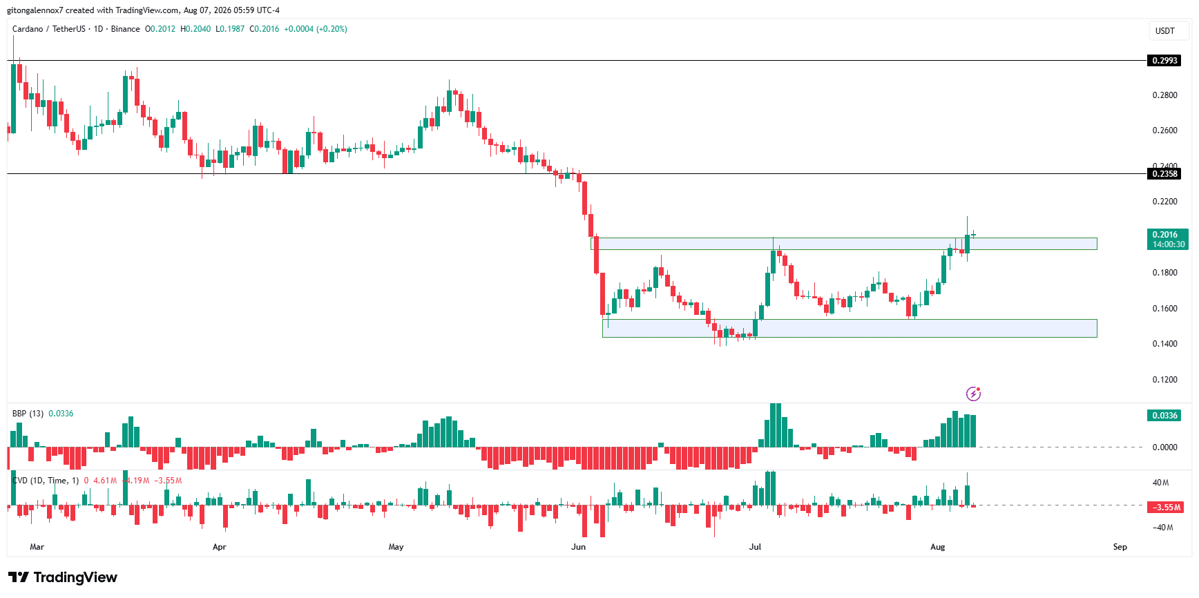 Cardano ADA