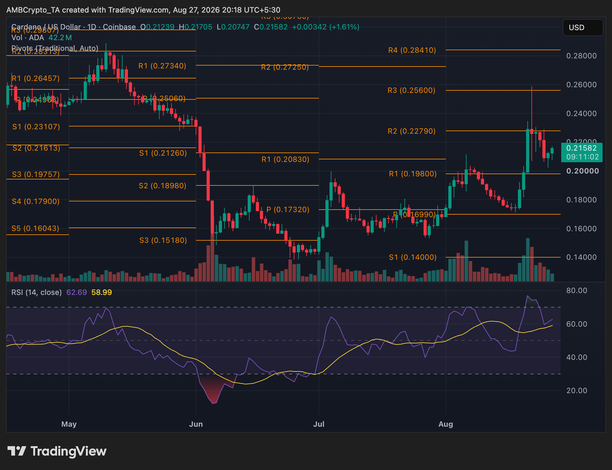 Cardano price trend