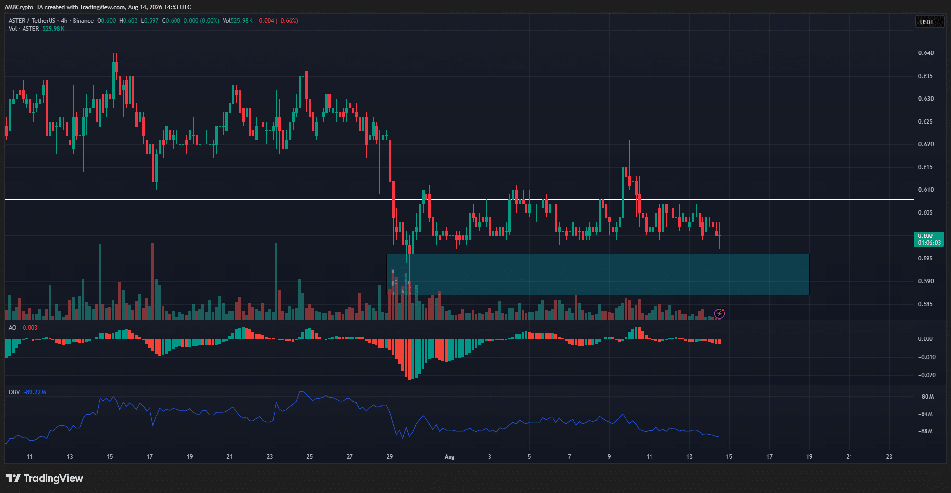 ASTER 4-hour Chart