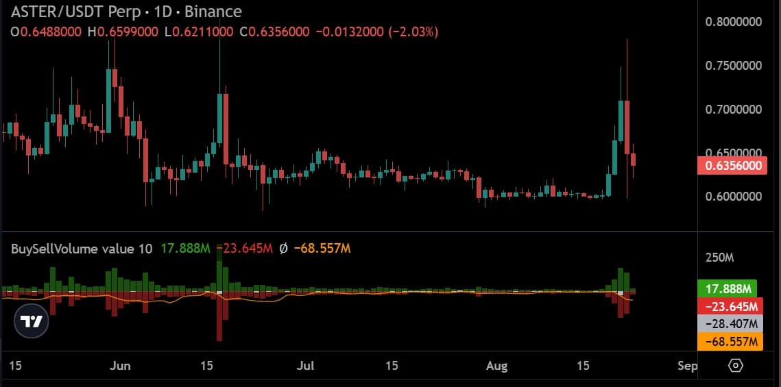 Aster perps sell volume