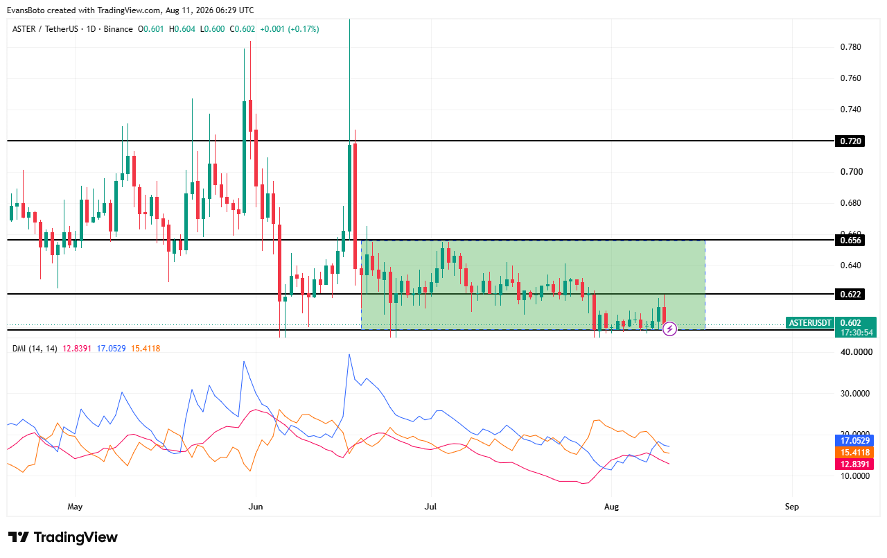 ASTER price action