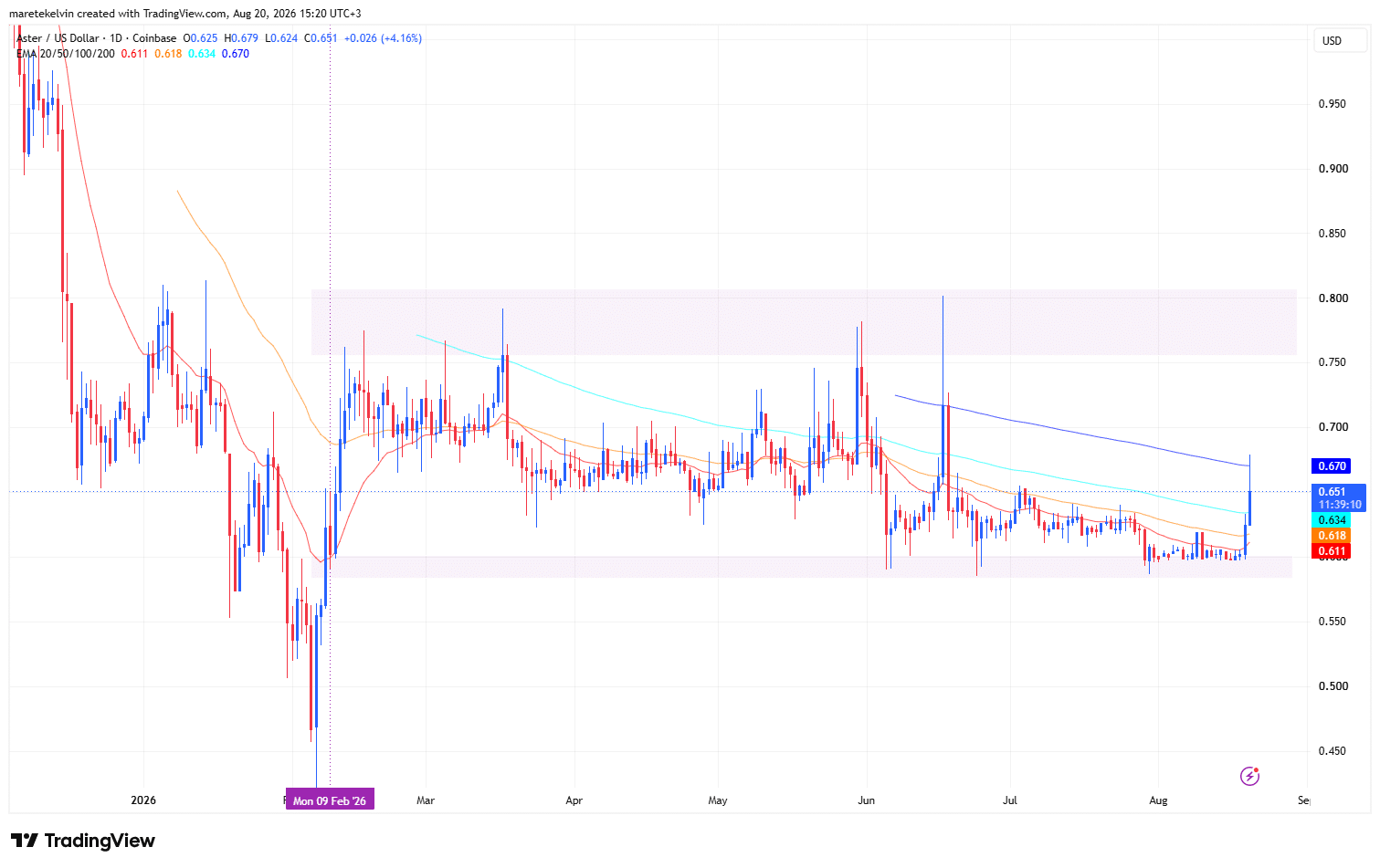 Aster price analysis