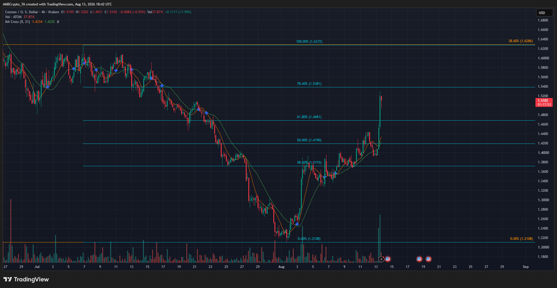ATOM 4-hour Chart