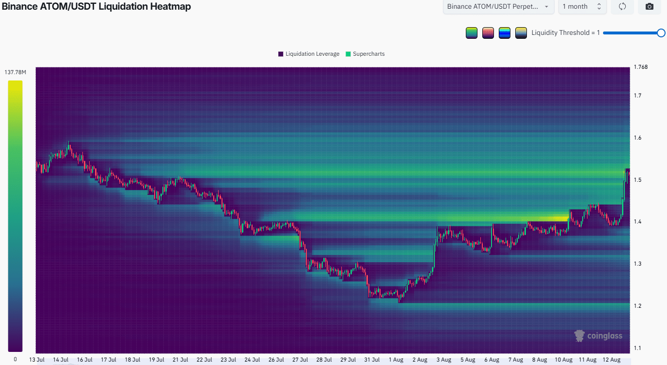 ATOM Liquidation Heatmap
