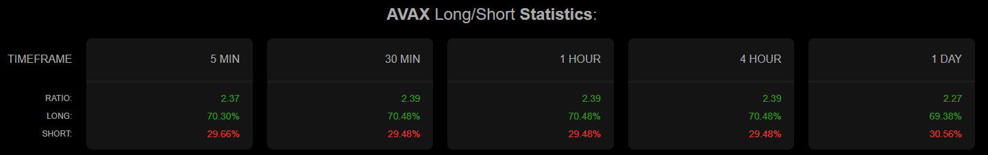 AVAX long short ratio